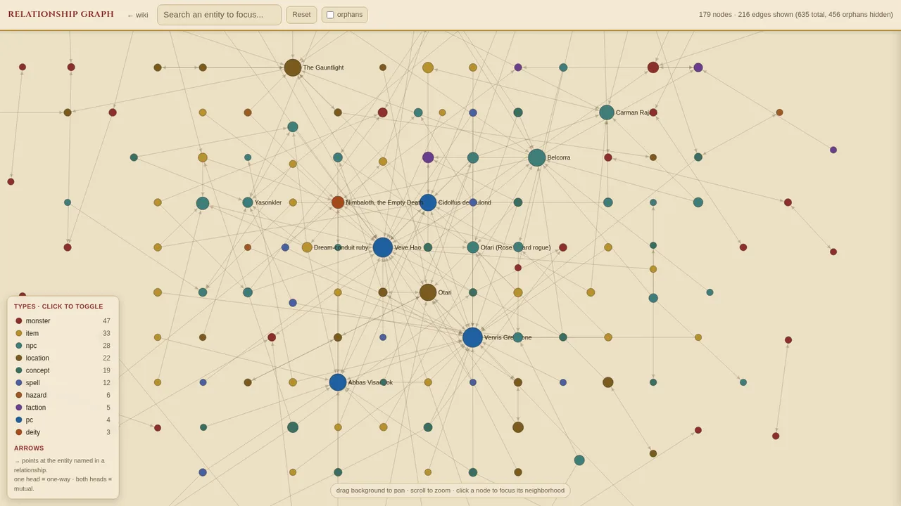 Force-directed relationship graph of the campaign with ~170 colour-coded character, faction, and location nodes.